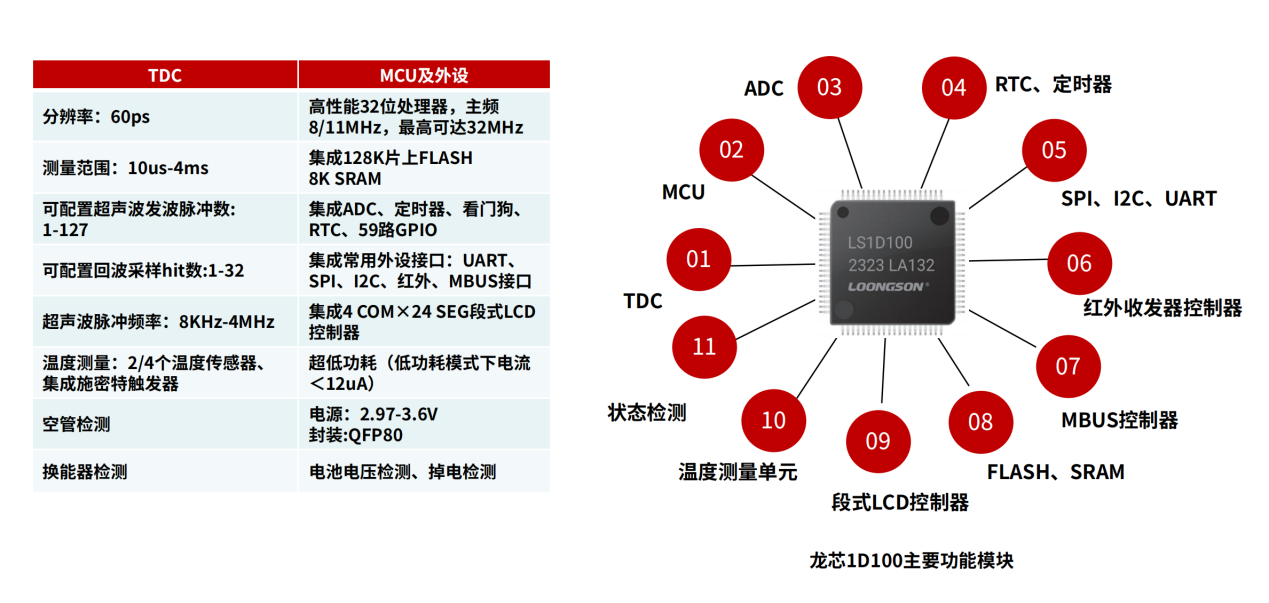 龙芯中科超声波流量测计量专用芯片解决方案，助力资源精细化管理