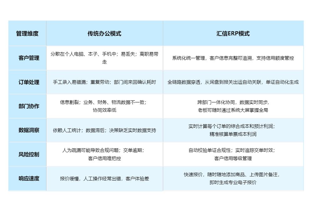 告别Excel与微信混战!看汇信ERP如何重塑广交会后的订单处理流程02-1