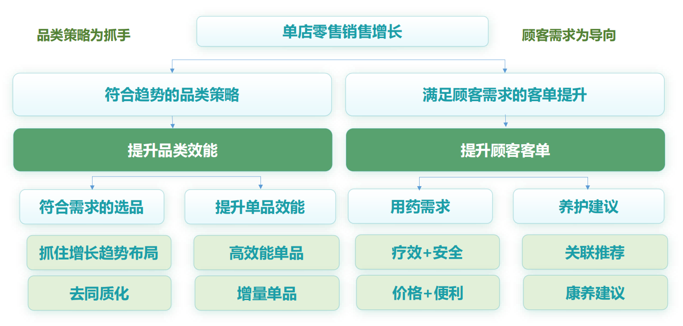 门店品类数据洞察医药零售增长危与机(图4)