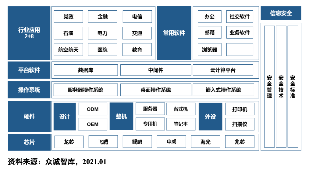 信创产业体系全景图